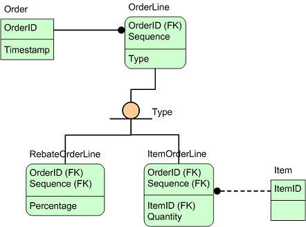 Erd Model